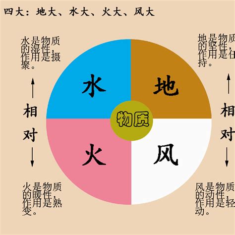 地風水火|四元素＝エレメント（火地風水）、相性の考え方